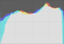Гистограмма после коррекции «RGB-уровни + RGB-кривая»